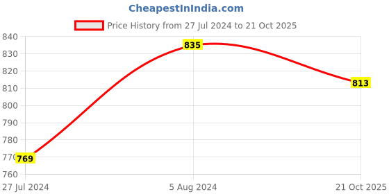 myntra.com Friskers Women Red & Blue Pack of 2 Non Padded Lace Lingerie Set 2O-305-36-306-03-30 friskers Price History Graph from 27 Jul 2024 to 21 Oct 2025