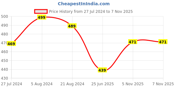 myntra.com Friskers Women Red & Pink Self-Design Lace Lingerie Set OO-308-03 friskers Price History Graph from 27 Jul 2024 to 6 Nov 2025