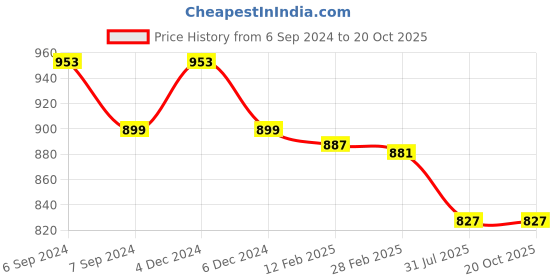 myntra.com Friskers Women Red & Sea Green 2 Slim Fit T-shirt friskers Price History Graph from 6 Sep 2024 to 20 Oct 2025
