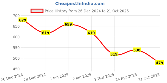 myntra.com Friskers Women Red & White Pack of 2 Tank Top friskers Price History Graph from 26 Dec 2024 to 21 Oct 2025