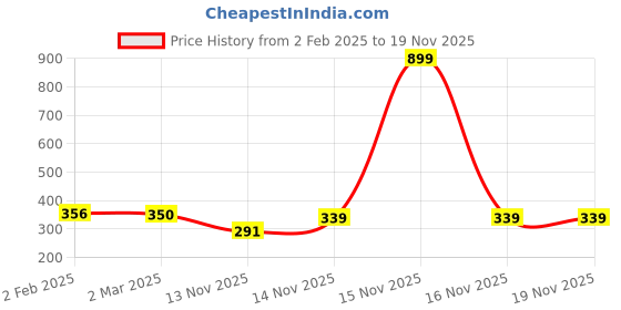 myntra.com Friskers Women Red & White Printed Tank Top friskers Price History Graph from 2 Feb 2025 to 18 Nov 2025