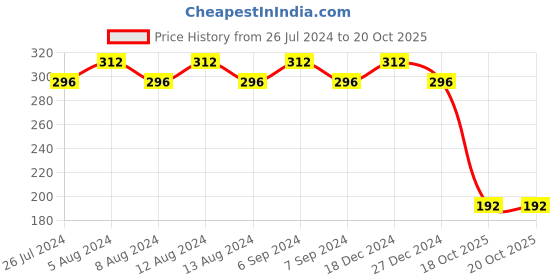 myntra.com Friskers Women Red Printed Cotton Hipster friskers Price History Graph from 26 Jul 2024 to 20 Oct 2025
