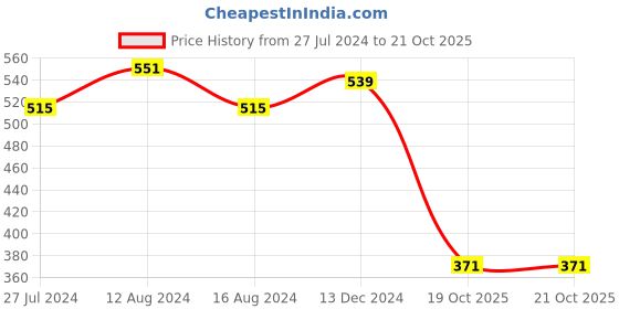 myntra.com Friskers Women Red Self Design Lace Lingerie Set friskers Price History Graph from 27 Jul 2024 to 20 Oct 2025