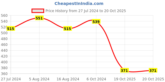 myntra.com Friskers Women Red Self Design Lingerie Set O-306-03-30 friskers Price History Graph from 27 Jul 2024 to 19 Oct 2025