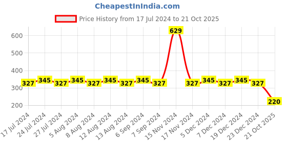 myntra.com Friskers Women Self-Design Cotton Hipster Briefs friskers Price History Graph from 17 Jul 2024 to 21 Oct 2025