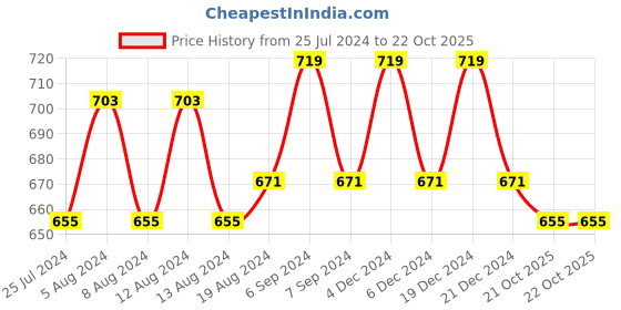 myntra.com Friskers Women Set of 2 Premium Cotton Non Padded Bra friskers Price History Graph from 25 Jul 2024 to 22 Oct 2025
