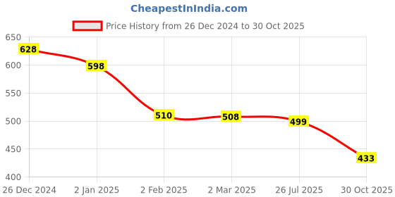myntra.com Friskers Women Set of 2 Solid Tank Tops friskers Price History Graph from 26 Dec 2024 to 30 Oct 2025