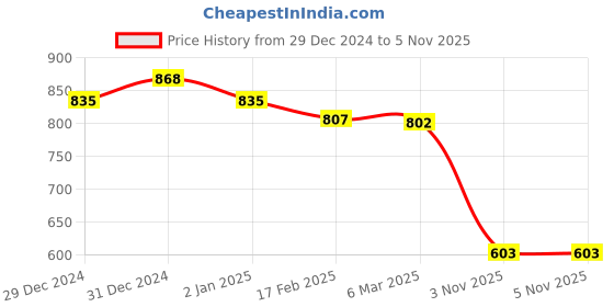 myntra.com Friskers Women Set of 2 White Top friskers Price History Graph from 29 Dec 2024 to 3 Nov 2025