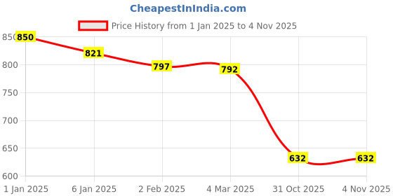 myntra.com Friskers Women Set of 3 Solid Tank Tops friskers Price History Graph from 1 Jan 2025 to 2 Nov 2025