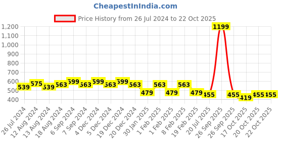 myntra.com Friskers Women T-shirt friskers Price History Graph from 26 Jul 2024 to 20 Oct 2025