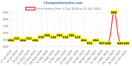 myntra.com Friskers Women T-shirt friskers Price History Graph from 17 Jul 2024 to 22 Oct 2025