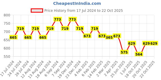 myntra.com Friskers Women Turquoise Blue 2 Extended Sleeves T-shirt friskers Price History Graph from 17 Jul 2024 to 20 Oct 2025
