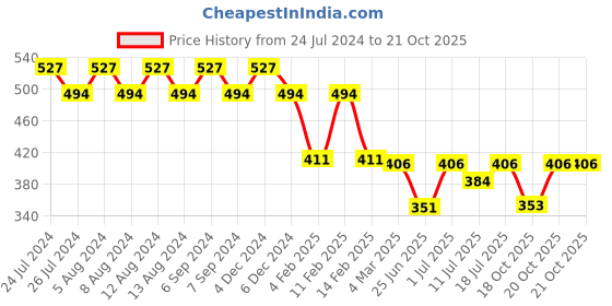 myntra.com Friskers Women Turquoise Blue Solid Half sleeve Tshirt friskers Price History Graph from 24 Jul 2024 to 21 Oct 2025