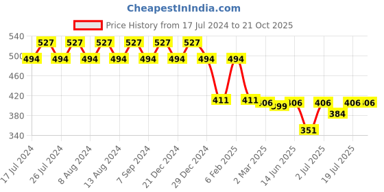 myntra.com Friskers Women Turquoise Blue Solid  T-shirt friskers Price History Graph from 17 Jul 2024 to 21 Oct 2025