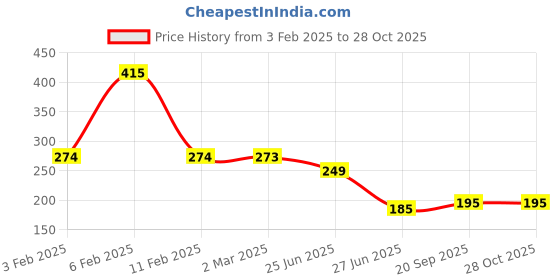 myntra.com Friskers Women Turquoise Blue Solid Tank Pure Cotton Top friskers Price History Graph from 3 Feb 2025 to 27 Oct 2025