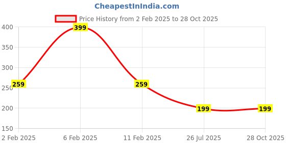 myntra.com Friskers Women Turquoise Blue Solid Tank Pure Cotton Top friskers Price History Graph from 2 Feb 2025 to 27 Oct 2025