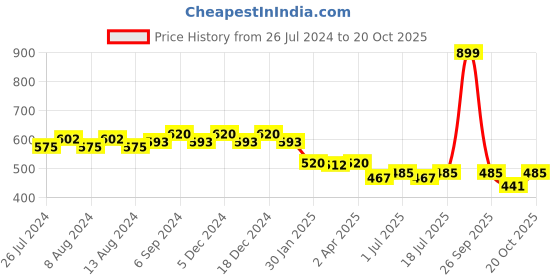 myntra.com Friskers Women Typography Printed Applique T-shirt friskers Price History Graph from 26 Jul 2024 to 20 Oct 2025