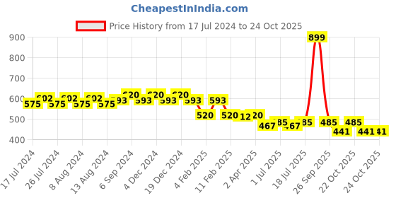 myntra.com Friskers Women Typography Printed Applique T-shirt friskers Price History Graph from 17 Jul 2024 to 22 Oct 2025