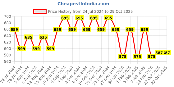 myntra.com Friskers Women Typography Printed Applique T-shirt friskers Price History Graph from 24 Jul 2024 to 29 Oct 2025