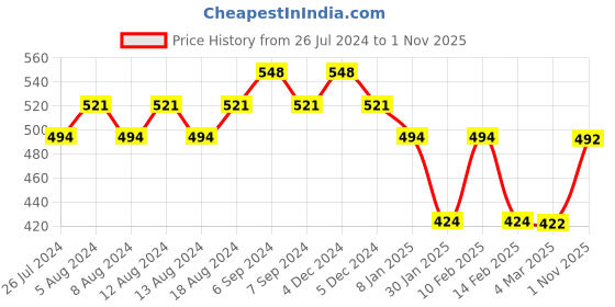 myntra.com Friskers Women Typography Printed Cap Sleeves Round Neck T-shirt friskers Price History Graph from 26 Jul 2024 to 1 Nov 2025