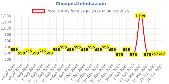 myntra.com Friskers Women Typography Printed Cut Outs T-shirt friskers Price History Graph from 24 Jul 2024 to 29 Oct 2025