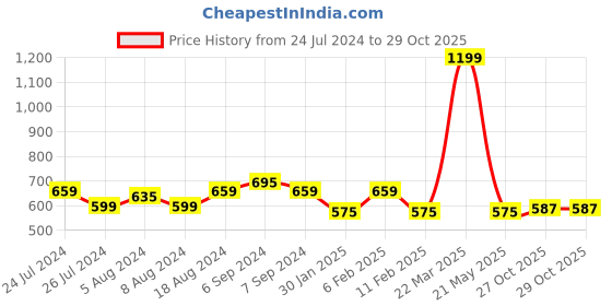 myntra.com Friskers Women Typography Printed Hooded Applique T-shirt friskers Price History Graph from 24 Jul 2024 to 29 Oct 2025