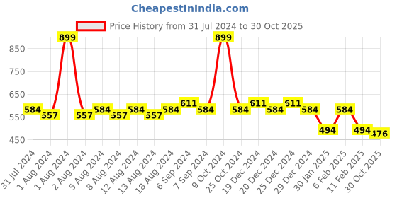 myntra.com Friskers  Women Typography Printed Round Neck Cotton T-shirt friskers Price History Graph from 31 Jul 2024 to 30 Oct 2025