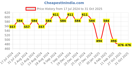 myntra.com Friskers  Women Typography Printed Round Neck T-shirt friskers Price History Graph from 17 Jul 2024 to 27 Oct 2025