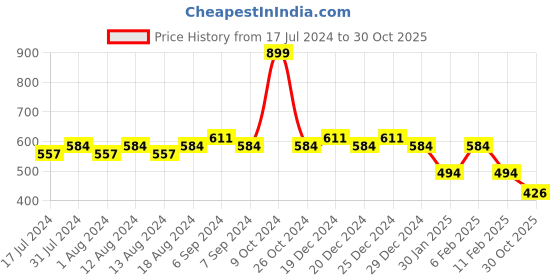 myntra.com Friskers Women Typography Printed Round Neck T-shirt friskers Price History Graph from 17 Jul 2024 to 30 Oct 2025