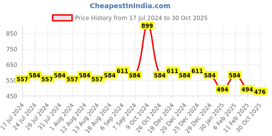 myntra.com Friskers Women Typography Printed Round Neck T-shirt friskers Price History Graph from 17 Jul 2024 to 30 Oct 2025