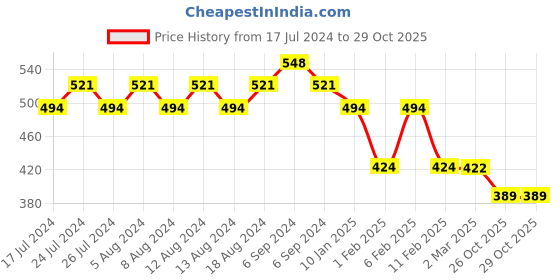 myntra.com Friskers Women Typography Printed Round Neck T-shirt friskers Price History Graph from 17 Jul 2024 to 29 Oct 2025