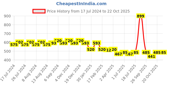 myntra.com Friskers Women Typography Printed T-shirt friskers Price History Graph from 17 Jul 2024 to 20 Oct 2025