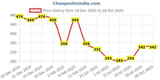 myntra.com Friskers Women U-Neck Gym Pink & White Tank Top friskers Price History Graph from 19 Dec 2024 to 28 Oct 2025