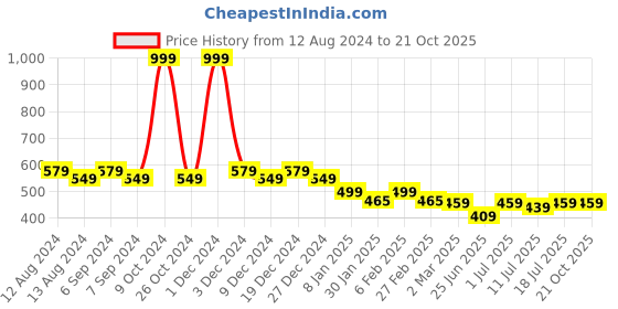 myntra.com Friskers Women V-Neck Extended Sleeves Pockets T-shirt friskers Price History Graph from 12 Aug 2024 to 21 Oct 2025