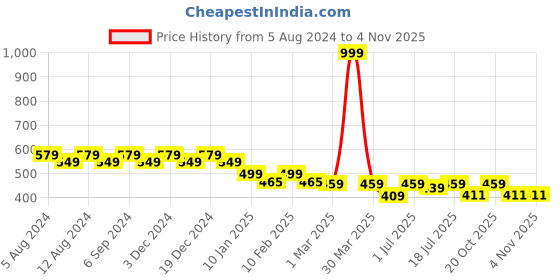 myntra.com Friskers Women V-Neck Pockets T-shirt friskers Price History Graph from 5 Aug 2024 to 2 Nov 2025