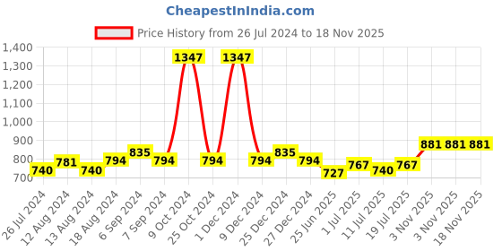myntra.com Friskers Women White & Red Solid Cotton Rib Camisole H-02-03-04-S friskers Price History Graph from 26 Jul 2024 to 18 Nov 2025