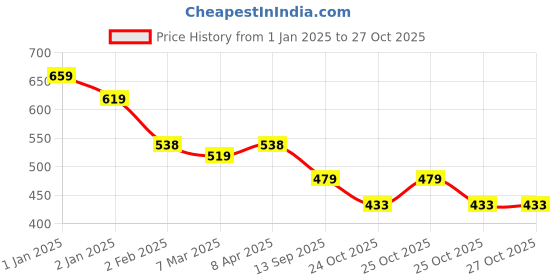 myntra.com Friskers Women White & Yellow Pack of 2 Tank Top friskers Price History Graph from 1 Jan 2025 to 27 Oct 2025