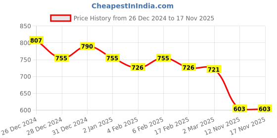myntra.com Friskers Women White & Yellow Top Pack Of 2 friskers Price History Graph from 26 Dec 2024 to 16 Nov 2025