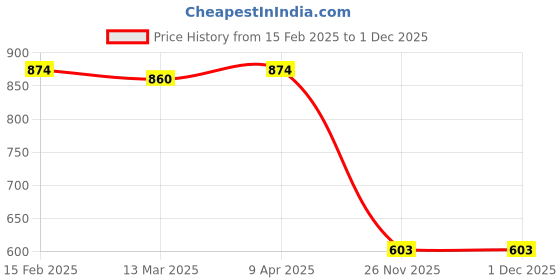 myntra.com Friskers Women White & Yellow Top Pack Of 2 friskers Price History Graph from 15 Feb 2025 to 30 Nov 2025