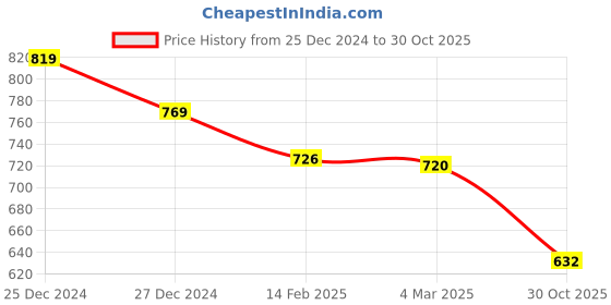 myntra.com Friskers Women White Pack of 2 Solid Tops friskers Price History Graph from 25 Dec 2024 to 30 Oct 2025