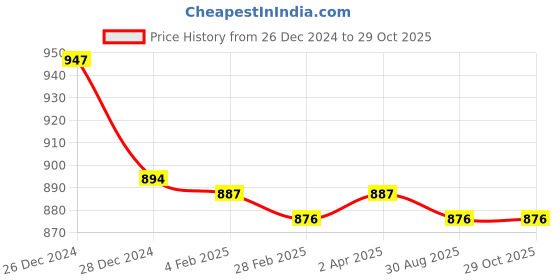 myntra.com Friskers Women White Pack of 2 Solid Tops friskers Price History Graph from 26 Dec 2024 to 29 Oct 2025