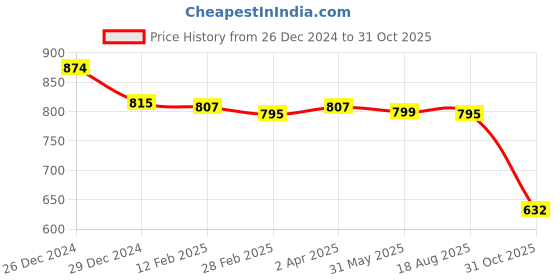 myntra.com Friskers Women White Pack of 2 Solid Tops friskers Price History Graph from 26 Dec 2024 to 31 Oct 2025