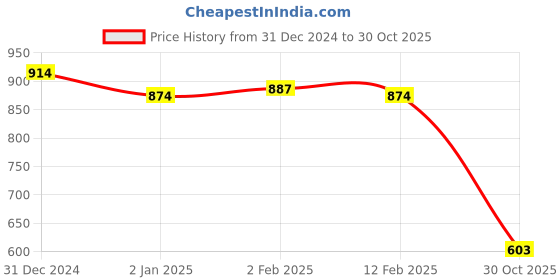 myntra.com Friskers Women White Pack of 2 Solid Tops friskers Price History Graph from 31 Dec 2024 to 30 Oct 2025