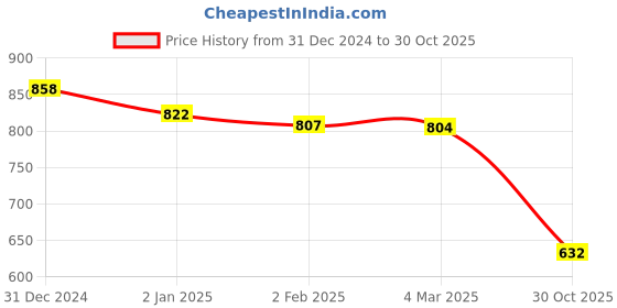 myntra.com Friskers Women White Pack of 2 Solid Tops friskers Price History Graph from 31 Dec 2024 to 30 Oct 2025