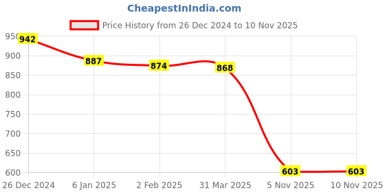 myntra.com Friskers Women White Pack of 2 Solid Tops friskers Price History Graph from 26 Dec 2024 to 9 Nov 2025