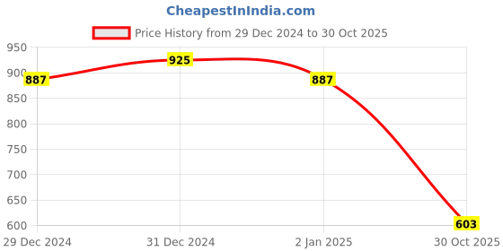 myntra.com Friskers Women White Pack of 2 Solid Tops friskers Price History Graph from 29 Dec 2024 to 30 Oct 2025
