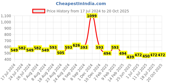 myntra.com Friskers Women White Printed Extended Sleeves Raw Edge T-shirt friskers Price History Graph from 17 Jul 2024 to 19 Oct 2025
