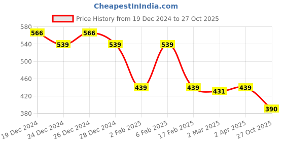 myntra.com Friskers Women White Solid High-Low Cotton Top friskers Price History Graph from 19 Dec 2024 to 27 Oct 2025