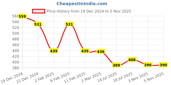 myntra.com Friskers Women White Solid High Neck Top with Short Sleeves friskers Price History Graph from 19 Dec 2024 to 3 Nov 2025