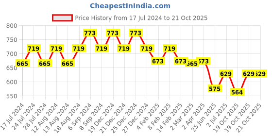 myntra.com Friskers Women Yellow 2 Applique T-shirt friskers Price History Graph from 17 Jul 2024 to 20 Oct 2025